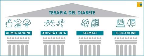 Infografica sui pilastri della gestione del diabete