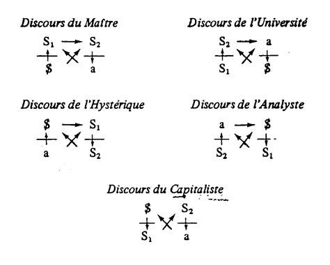 Schema del discorso del padrone e del discorso capitalista di Lacan