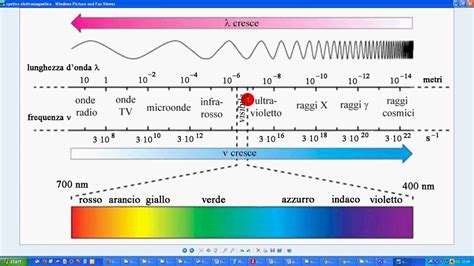Diagramma che illustra lo spettro tra acronicità e cronicità