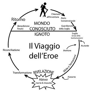 Illustrazione che rappresenta le 12 tappe del Viaggio dell'Eroe disposte in un cerchio