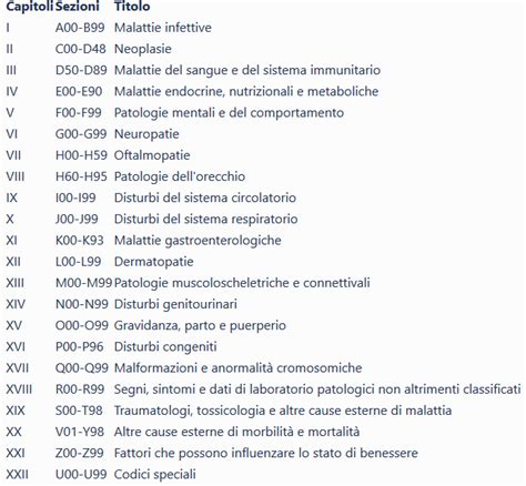 Classificazione ICD-10 dei DSA