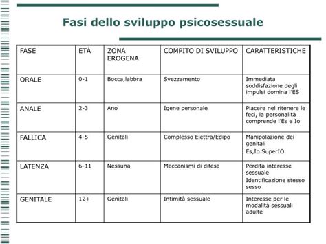 Schema delle fasi dello sviluppo psicosessuale di Freud