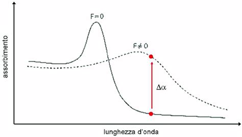 Grafico che mostra il coefficiente di assorbimento di diversi materiali acustici in funzione della frequenza