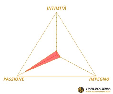 Diagramma che illustra le fasi dell'amore: attrazione, infatuazione, amore