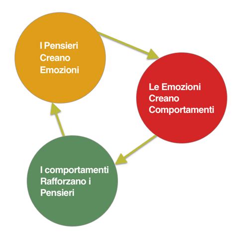 Schema che illustra il legame tra pensieri, emozioni e comportamenti