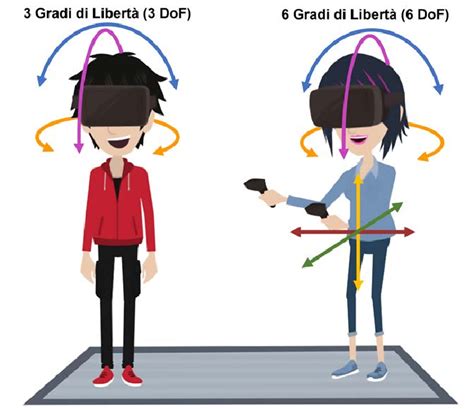 Schema di un nodo con gradi di libertà