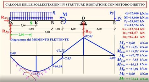 Schema di un telaio piano con diagrammi delle sollecitazioni