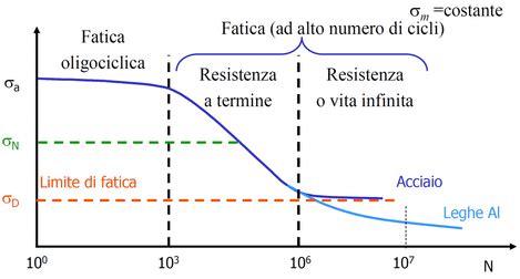 Diagramma che illustra i cicli dell'ansia