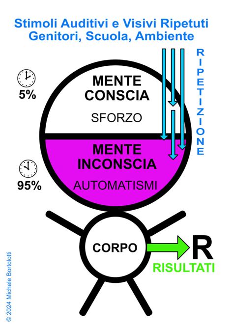 Diagramma della mente conscia e inconscia