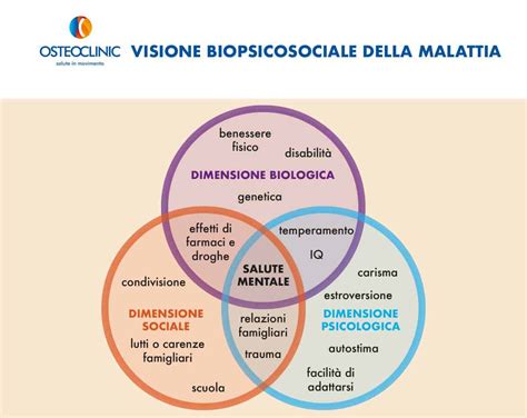 Diagramma che illustra il modello biopsicosociale della salute