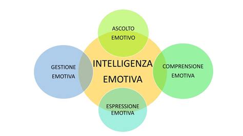 diagramma che illustra i componenti dell'intelligenza emotiva