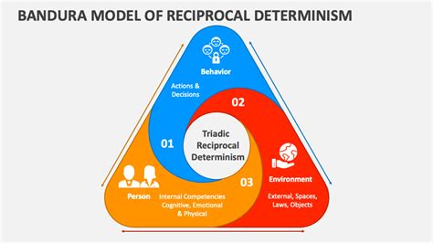 Schema del determinismo reciproco di Bandura