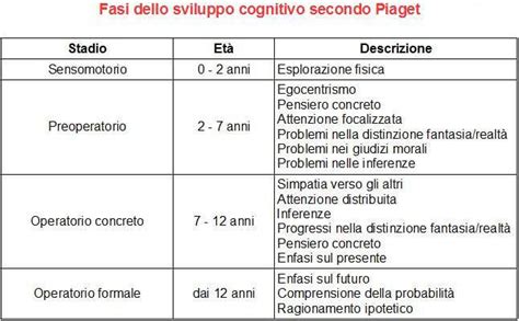 Fasi dello sviluppo cognitivo di Piaget