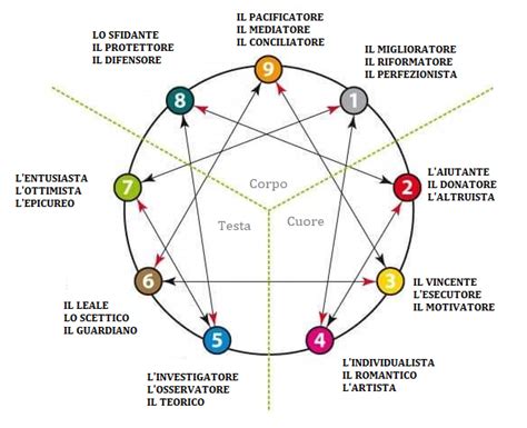 Diagramma che illustra i 9 enneatipi con le loro passioni e virtù