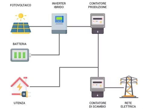 Schema di un impianto fotovoltaico con evidenziati i punti di connessione dei cavi