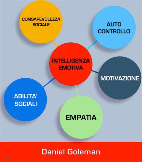 Infografica che illustra le cinque componenti dell'intelligenza emotiva con esempi pratici