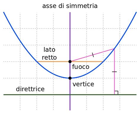Elementi di una parabola: vertice, fuoco, direttrice
