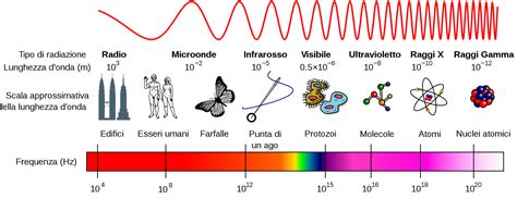 Grafico che mostra la sovrapposizione di frequenze radio FM