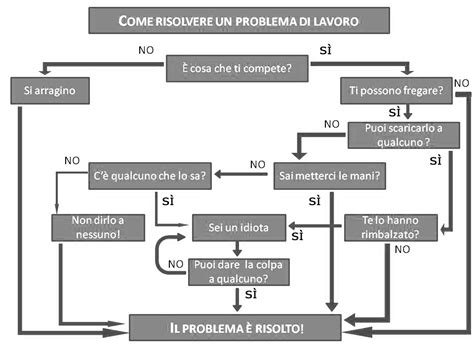 Diagramma di flusso per la risoluzione di un problema matematico