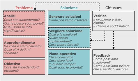 Schema che illustra il processo di problem solving