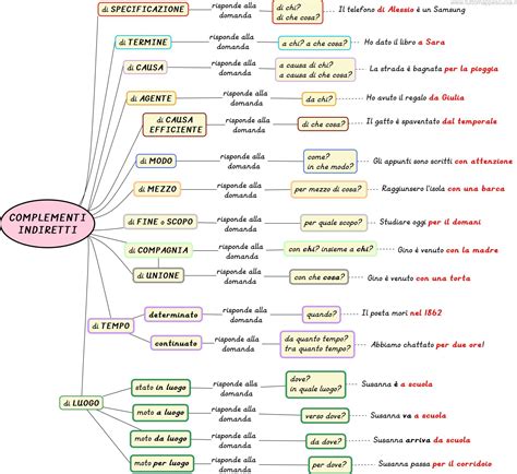 Illustrazione schematica dei complementi indiretti in una frase