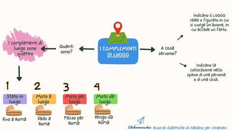 Diagramma che illustra le diverse tipologie di complementi di luogo con esempi