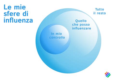 Illustrazione delle diverse sfere di influenza del potere sociale