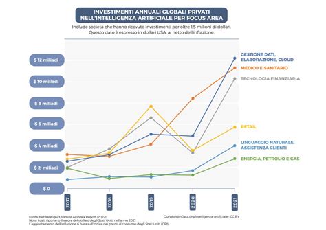 Grafico che mostra l'impatto dell'ansia sulla vita quotidiana