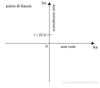 Piano di Gauss con un punto (a,b) che rappresenta il numero complesso a+ib