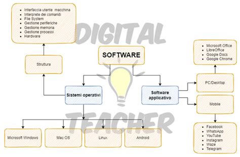 Mappa concettuale creata con software