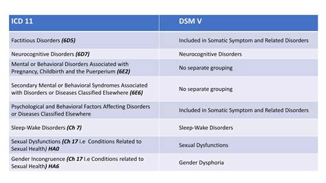 Confronto tra ICD-10 e ICD-11