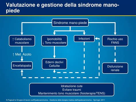 Diagramma della sindrome mano-piede