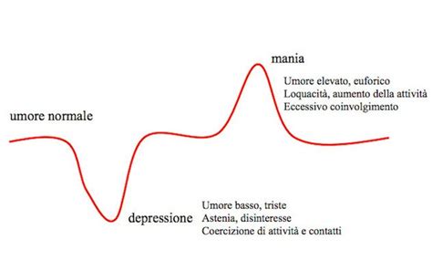 Grafico che illustra le oscillazioni dell'umore nel disturbo bipolare