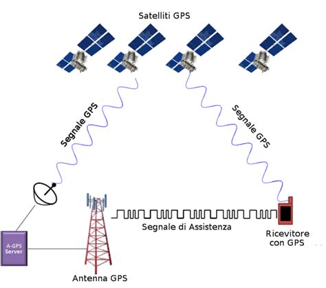 Schema di funzionamento del GPS con satelliti e ricevitore