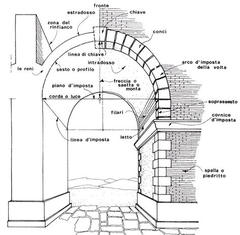 Schema di una chiave di volta in architettura