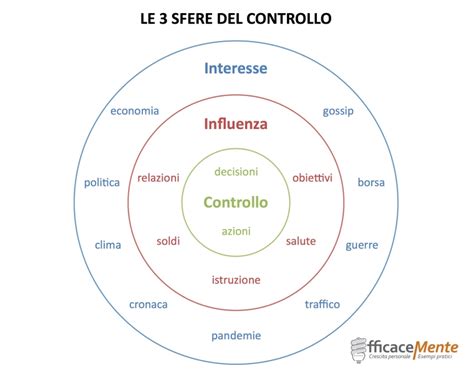 Diagramma che illustra le 3 sfere del controllo