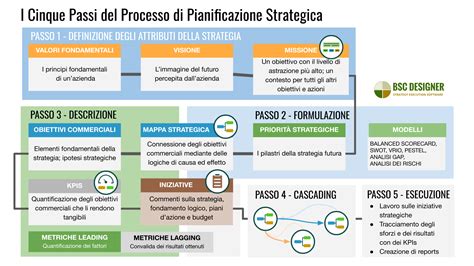 Schema del processo di pianificazione strategica