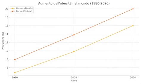Grafico andamento prevalenza obesità globale 1980-2020