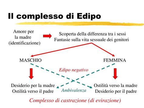 Illustrazione del complesso di Edipo