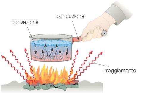 Rappresentazione schematica del trasferimento di calore tra due superfici in contatto