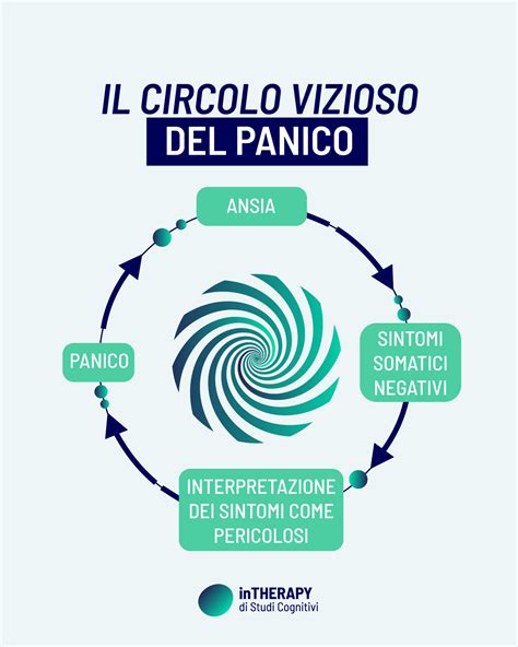 Diagramma che illustra il circolo vizioso dell'ipocondria: Sintomi fisici -> Interpretazione catastrofica -> Ansia -> Ricerca di rassicurazioni -> Ansia persistente