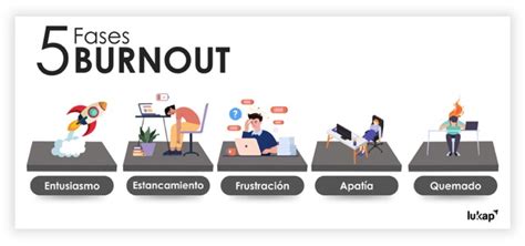 Grafico che illustra le fasi del Burnout