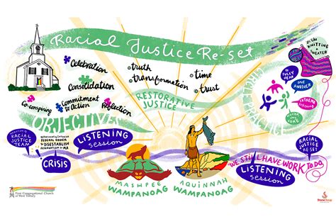 Conceptual map of restorative justice