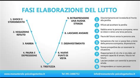 Grafico che illustra le fasi del lutto