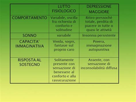Schema comparativo tra lutto fisiologico, complicato e depressione maggiore