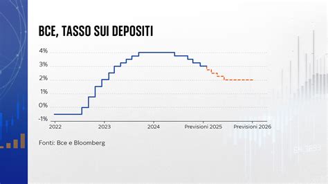Grafico a barre che confronta i tassi di IVU in base al tempo di rimozione del catetere