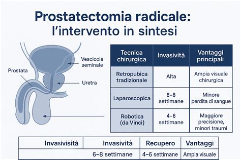 Schema che illustra le diverse tecniche chirurgiche per la prostatectomia