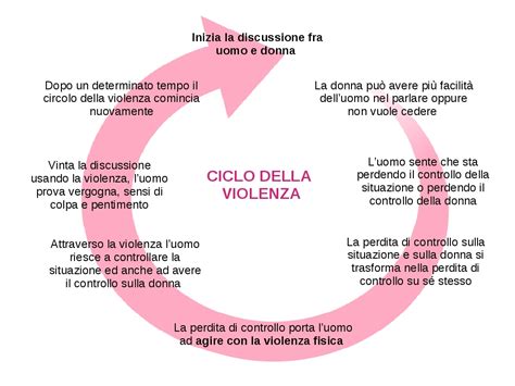 Ciclo della violenza