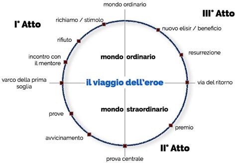 Schema del Viaggio dell'Eroe secondo Vogler, con le 12 tappe suddivise nei tre atti.
