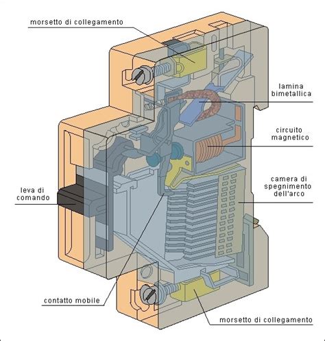 Componenti interni di un interruttore magnetotermico differenziale